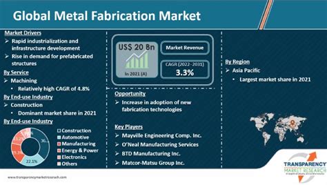 transparency market research metal fabrication|manufactured metal industry.